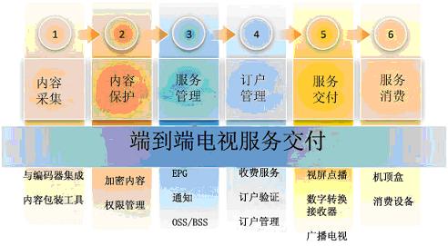 ΢ܛ Mediaroom�ṩ�OӋ�����ġ�ȫ�ܘ��ķ��ս���ƽ�_