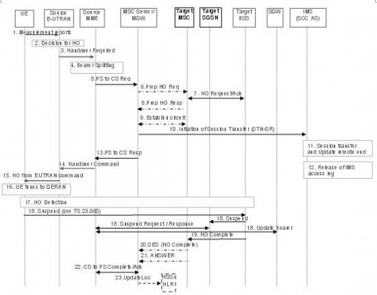 �oDTM֧�ֵ���r������EUTRAN��UTRAN/GERAN�ГQ��SRVCC���̈D