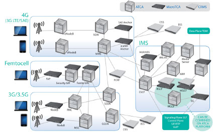 LTE�����ȫI(xi��n)P���ľW(w��ng)�Q��SAE����Ҫ����ATCA��MTCA���\(y��n)�I���C(j��)�ܷ���(w��)����CRMS���Ľ�Q����
