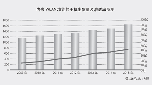 ��(n��i)ǶWLAN���ܵ��֙C��؛�����B͸���A�y