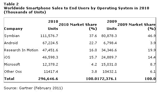 Androidȥ���Ј����~��iOS��RIM